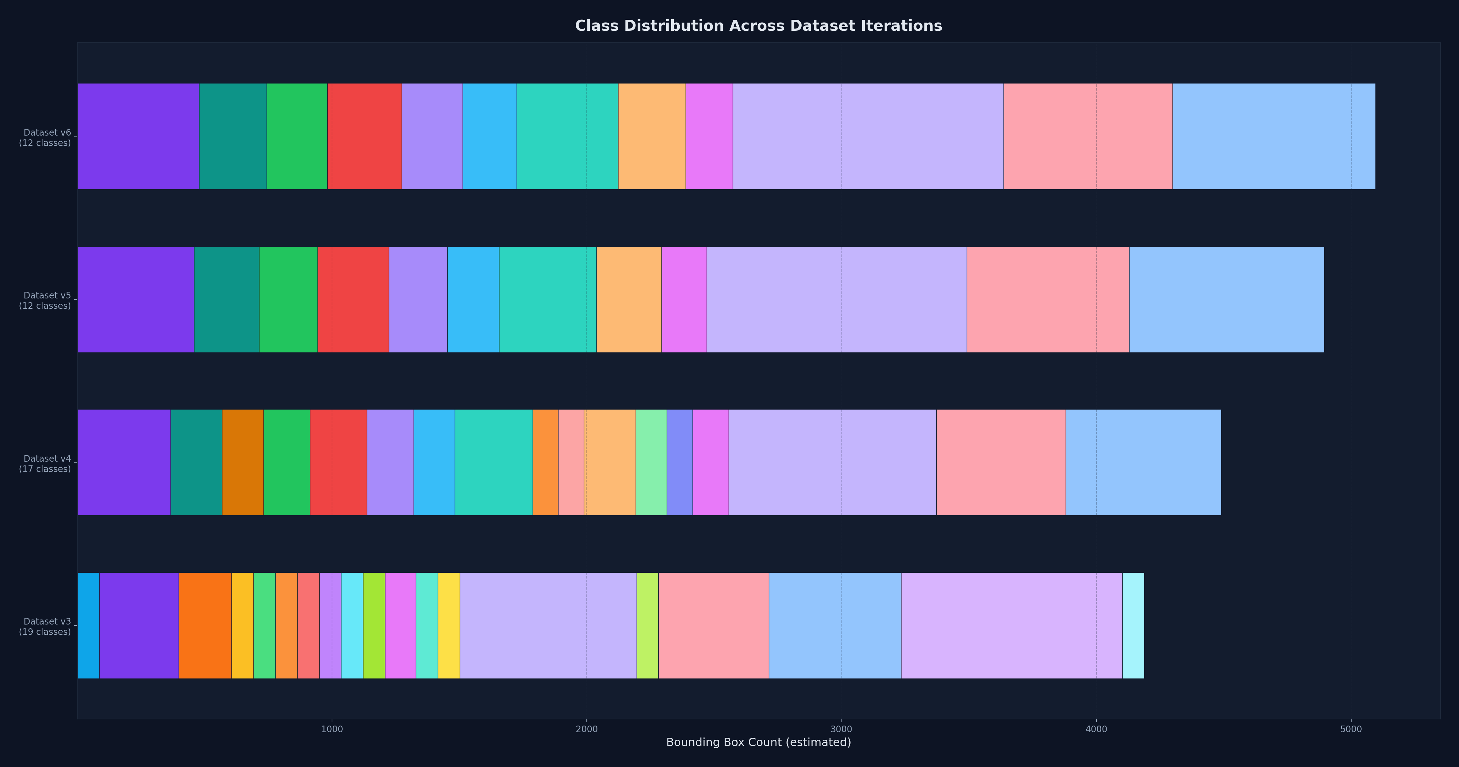 Class distribution across dataset iterations