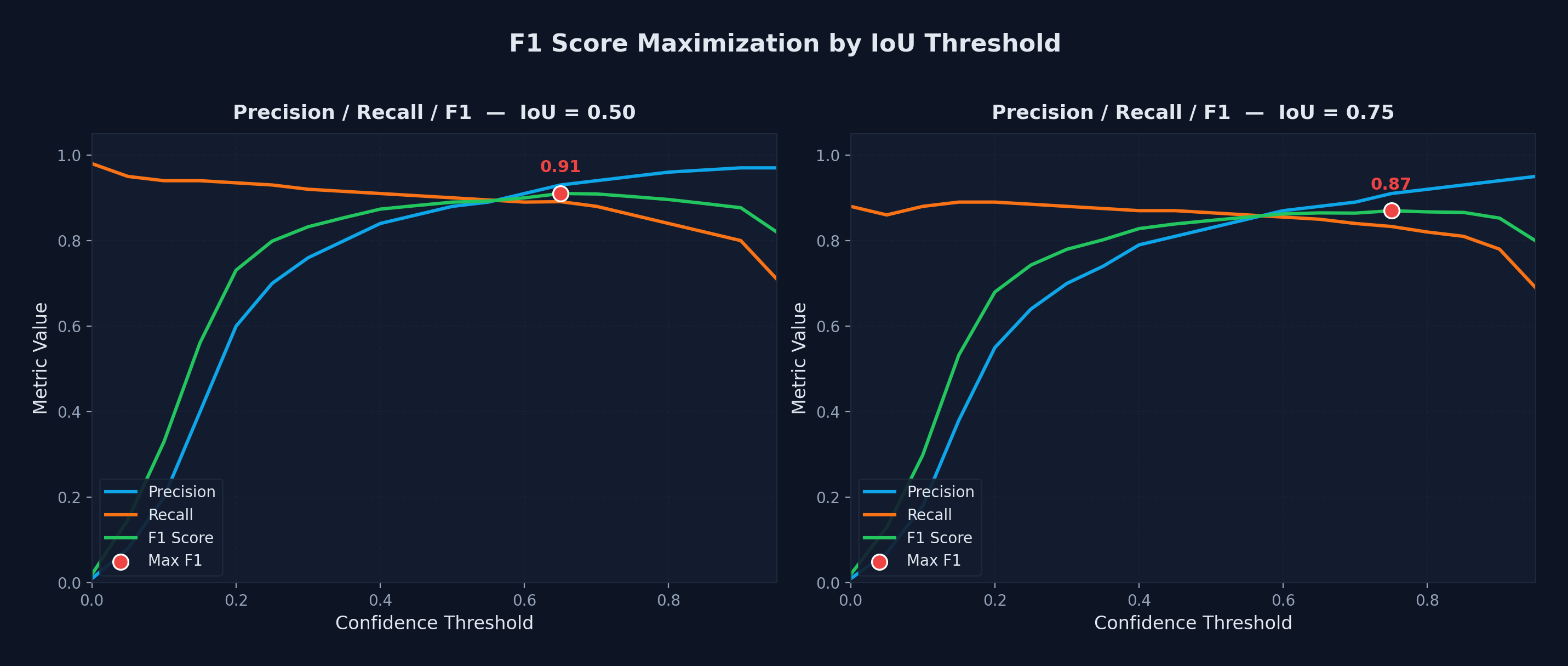F1 score maximization by IoU threshold